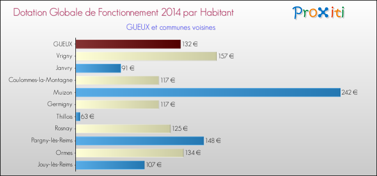 Montant des dotations globales de fonctionnement DGF par Habitant pour GUEUX et les communes proches en 2014. Comparaison des des dotations globales de fonctionnement DGF par habitant pour GUEUX et les communes voisines en 2014.