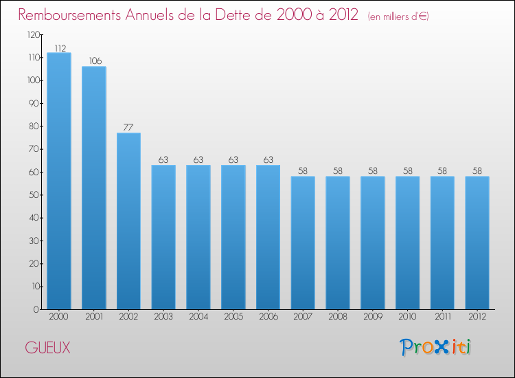 Evolution de l'annuité de la dette pour la commune de GUEUX de 2000 à 2012 Annuités de la dette pour GUEUX de 2000 à 2012