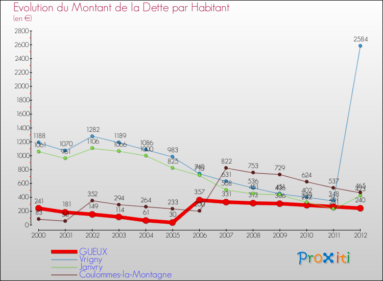 Evolution de la dette par habitant pour la commune de GUEUX et les communes proches de 2000 à 2012 Comparaison de la dette par habitant pour GUEUX et les communes voisines de 2000 à 2012