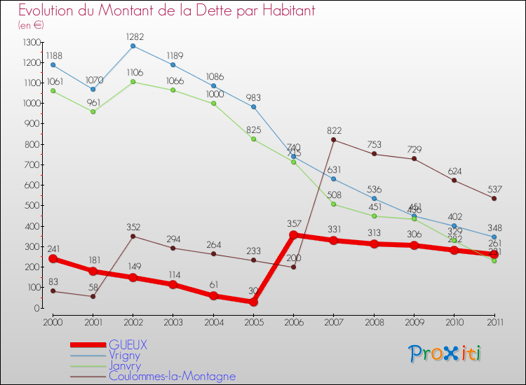Evolution de la dette par habitant pour la commune de GUEUX et les communes proches Comparaison de la dette par habitant pour GUEUX et les communes voisines