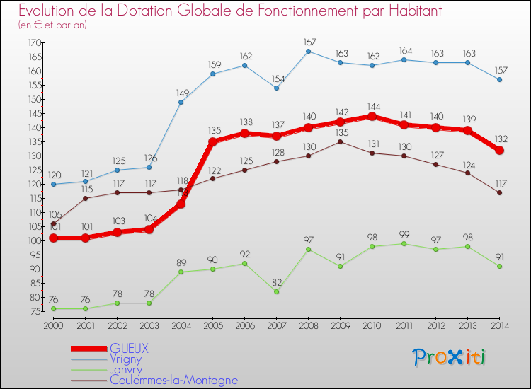 Evolution et montant de la dotation globale de fonctionnement par Habitant pour GUEUX et les communes proches de 2000 à 2014. Comparaison des dotations globales de fonctionnement par habitant pour GUEUX et les communes voisines de 2000 à 2014.