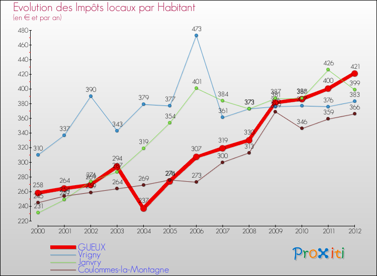 Evolution et montant des impôts locaux par Habitant pour GUEUX et les communes proches Comparaison des impôts locaux par habitant pour GUEUX et les communes voisines