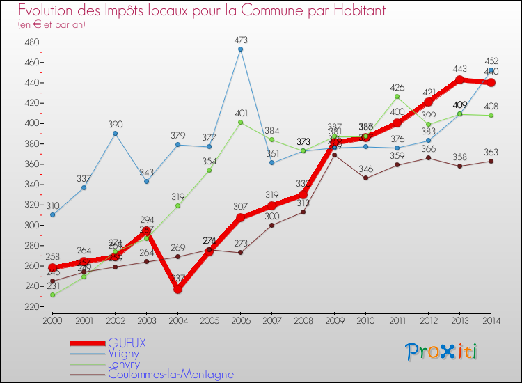 Evolution et montant des impôts locaux par Habitant pour GUEUX et les communes proches de 2000 à 2014 Comparaison des impôts locaux par habitant pour GUEUX et les communes voisines de 2000 à 2014