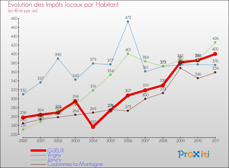 Evolution et montant des impôts locaux par Habitant pour GUEUX et les communes proches Comparaison des impôts locaux par habitant pour GUEUX et les communes voisines