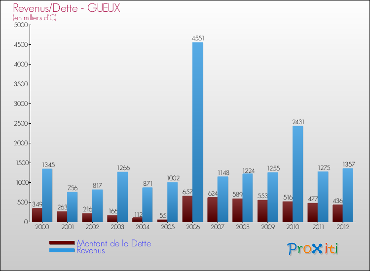 Evolution comparée de la dette et des revenus pour la commune de GUEUX de 2000 à 2012 Comparaison de la dette et des revenus pour GUEUX de 2000 à 2012