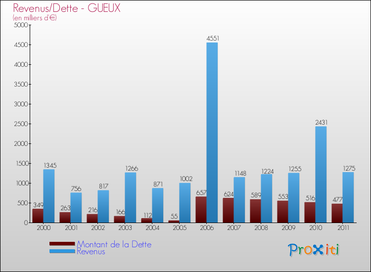 Evolution comparée de la dette et des revenus pour la commune de GUEUX de 2000 à 2011 Comparaison de la dette et des revenus pour GUEUX de 2000 à 2011