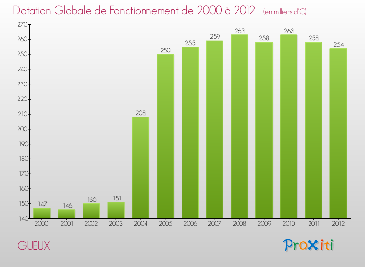 Evolution du montant de la Dotation Globale de Fonctionnement pour la commune de GUEUX de 2000 à 2012 Evolution du montant de la Dotation Globale de Fonctionnement pour GUEUX de 2000 à 2012
