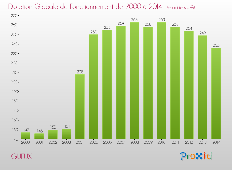 Evolution du montant de la Dotation Globale de Fonctionnement pour la commune de GUEUX de 2000 à 2014 Evolution du montant de la Dotation Globale de Fonctionnement pour GUEUX de 2000 à 2014
