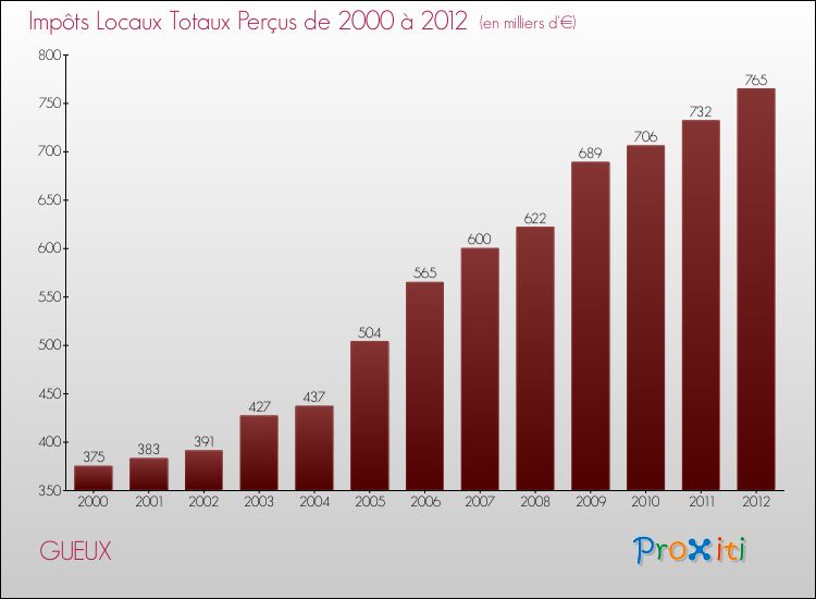 Evolution des Impôts Locaux pour la commune de GUEUX de 2000 à 2012 Evolution des Impôts Locaux pour GUEUX de 2000 à 2012