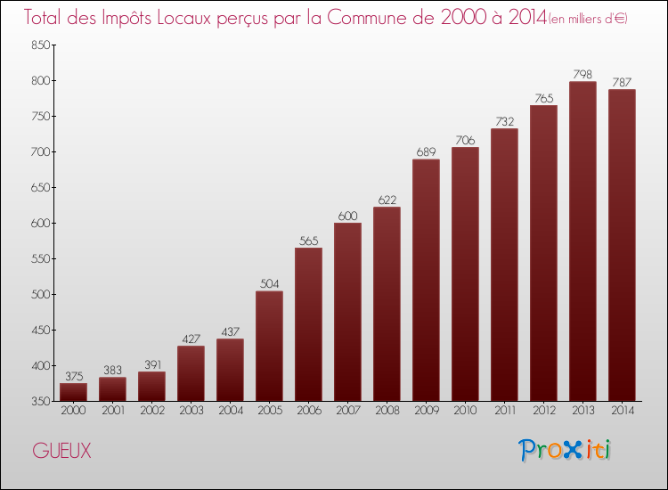 Evolution des Impôts Locaux pour la commune de GUEUX de 2000 à 2014 Evolution des Impôts Locaux pour GUEUX de 2000 à 2014