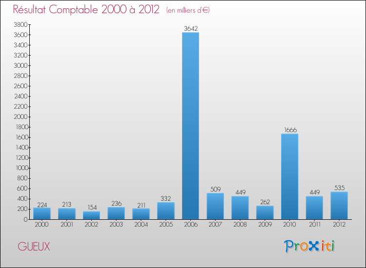 Evolution du résultat comptable pour la commune de GUEUX de 2000 à 2012 Evolution du résultat comptable pour GUEUX de 2000 à 2012