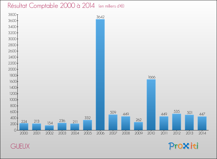 Evolution du résultat comptable pour la commune de GUEUX de 2000 à 2014 Evolution du résultat comptable pour GUEUX de 2000 à 2014