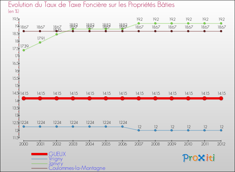 Evolution du taux de la taxe foncière sur le bati pour GUEUX et les communes proches de 2000 à 2012 Comparaison des taux de taxe foncière sur le bati pour GUEUX et les communes voisines de 2000 à 2012
