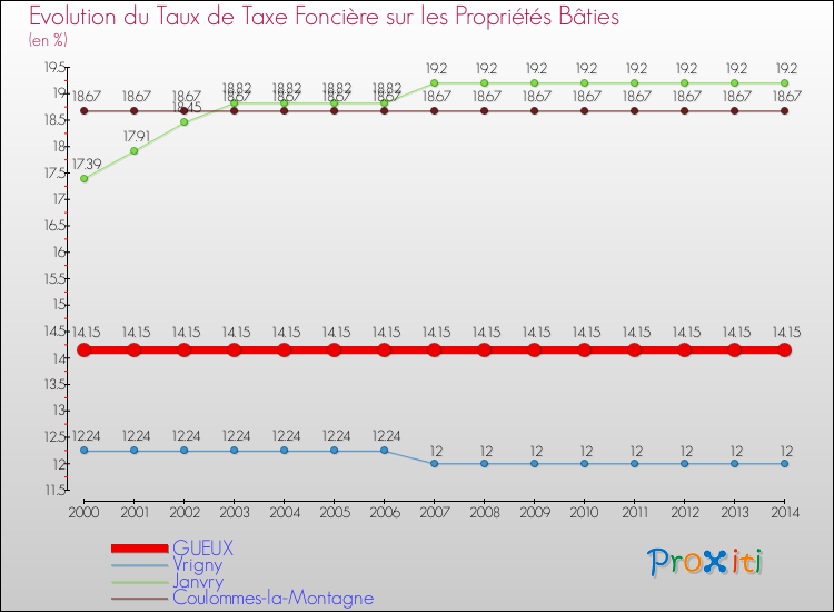 Evolution du taux de la taxe foncière sur le bati pour GUEUX et les communes proches de 2000 à 2014 Comparaison des taux de taxe foncière sur le bati pour GUEUX et les communes voisines de 2000 à 2014