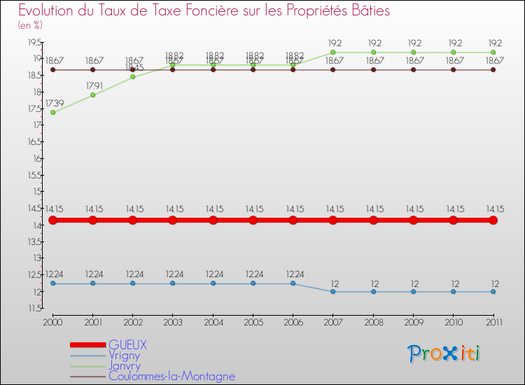 Evolution du taux de la taxe foncière sur le bati pour GUEUX et les communes proches Comparaison des taux de taxe foncière sur le bati pour GUEUX et les communes voisines