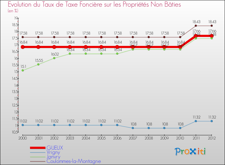 Evolution du taux de la taxe foncière sur les immeubles et terrains non batis pour GUEUX et les communes proches de 2000 à 2012 Comparaison des taux de la taxe foncière sur les immeubles et terrains non batis pour GUEUX et les communes voisines de 2000 à 2012