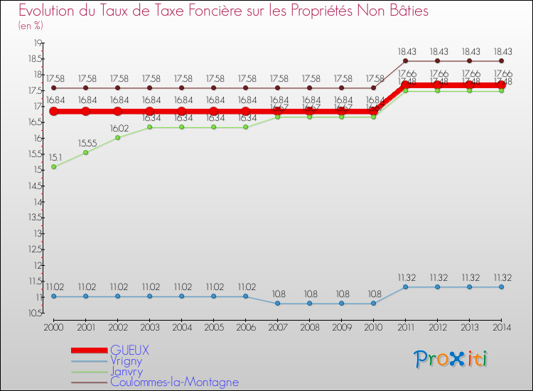 Evolution du taux de la taxe foncière sur les immeubles et terrains non batis pour GUEUX et les communes proches de 2000 à 2014 Comparaison des taux de la taxe foncière sur les immeubles et terrains non batis pour GUEUX et les communes voisines de 2000 à 2014