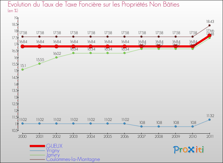 Evolution du taux de la taxe foncière sur les immeubles et terrains non batis pour GUEUX et les communes proches Comparaison des taux de la taxe foncière sur les immeubles et terrains non batis pour GUEUX et les communes voisines