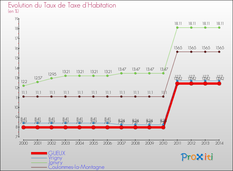 Evolution du taux de la taxe d'habitation pour GUEUX et les communes proches de 2000 à 2014 Comparaison des taux de la taxe d'habitation pour GUEUX et les communes voisines de 2000 à 2014