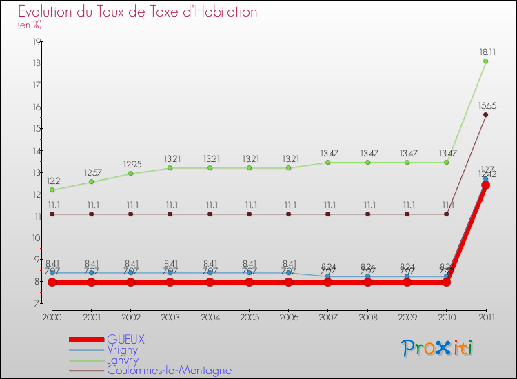 Evolution du taux de la taxe d'habitation pour GUEUX et les communes proches Comparaison des taux de la taxe d'habitation pour GUEUX et les communes voisines