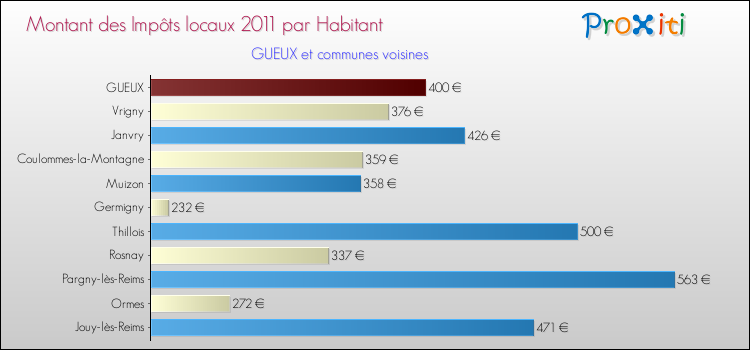 Montant des impôts locaux par Habitant pour GUEUX et les communes proches Comparaison des impôts locaux par habitant pour GUEUX et les communes voisines