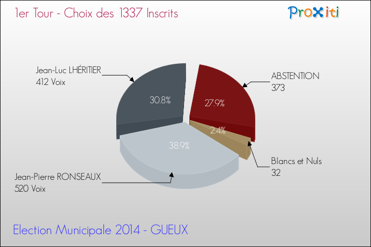 Résultats par rapport aux inscrits au 1er Tour des Elections Municipales 2014 de la commune de GUEUX Elections Municipales 2014 - Résultats par rapport aux inscrits au 1er Tour pour la commune de GUEUX