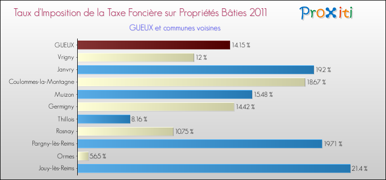 Taux d'imposition de la taxe foncière sur le bati 2011 pour GUEUX et les communes proches Comparaison des taux d'imposition de la taxe foncière sur le bati 2011 pour GUEUX et les communes voisines