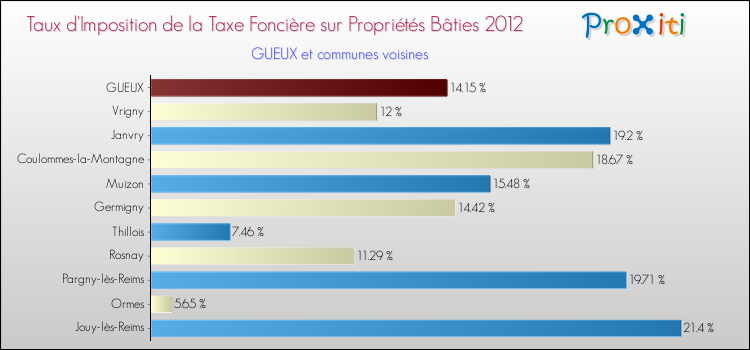 Taux d'imposition de la taxe foncière sur le bati 2012 pour GUEUX et les communes proches Comparaison des taux d'imposition de la taxe foncière sur le bati 2012 pour GUEUX et les communes voisines