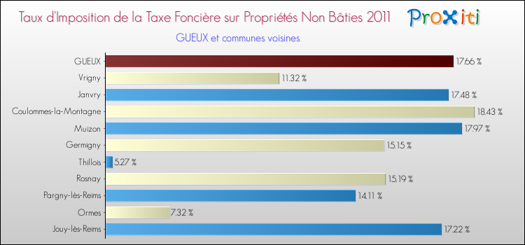 Taux d'imposition de la taxe foncière sur les immeubles et terrains non batis 2011 pour GUEUX et les communes proches Comparaison des taux d'imposition de la taxe foncière sur les immeubles et terrains non batis 2011 pour GUEUX et les communes voisines