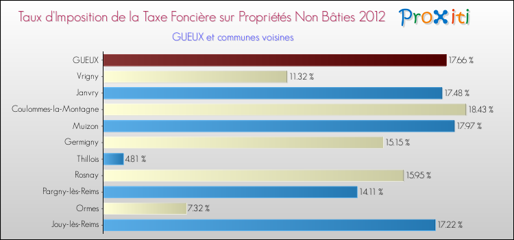 Taux d'imposition de la taxe foncière sur les immeubles et terrains non batis 2012 pour GUEUX et les communes proches Comparaison des taux d'imposition de la taxe foncière sur les immeubles et terrains non batis 2012 pour GUEUX et les communes voisines