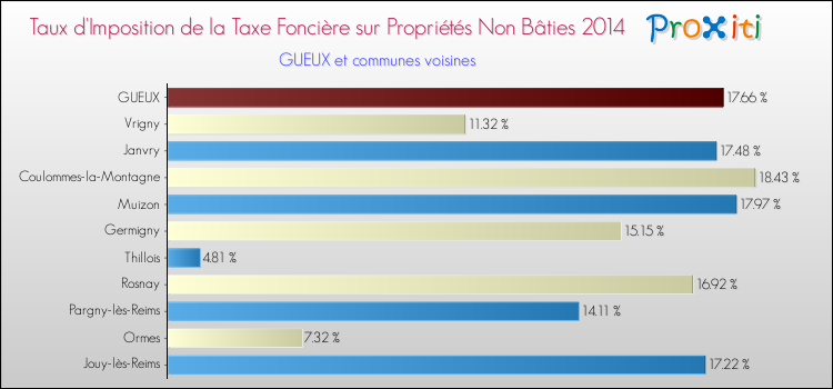Taux d'imposition de la taxe foncière sur les immeubles et terrains non batis 2014 pour GUEUX et les communes proches Comparaison des taux d'imposition de la taxe foncière sur les immeubles et terrains non batis 2014 pour GUEUX et les communes voisines