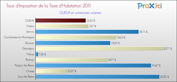 Taux d'imposition de la taxe d'habitation 2011 pour GUEUX et les communes proches Comparaison des taux d'imposition de la taxe d'habitation 2011 pour GUEUX et les communes voisines
