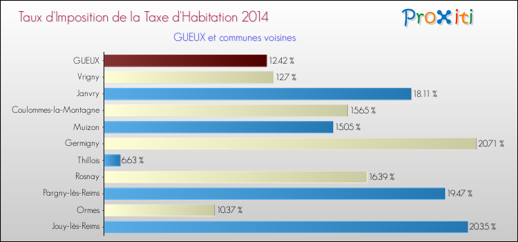 Taux d'imposition de la taxe d'habitation 2014 pour GUEUX et les communes proches Comparaison des taux d'imposition de la taxe d'habitation 2014 pour GUEUX et les communes voisines