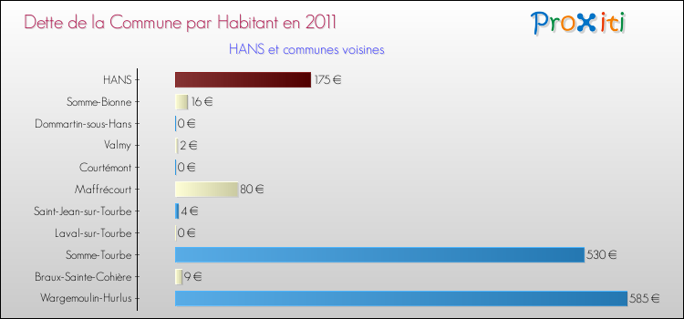 Dette par habitant de la commune en 2011 pour HANS et les communes proches Comparaison de la dette par habitant de la commune en 2011 pour HANS et les communes voisines
