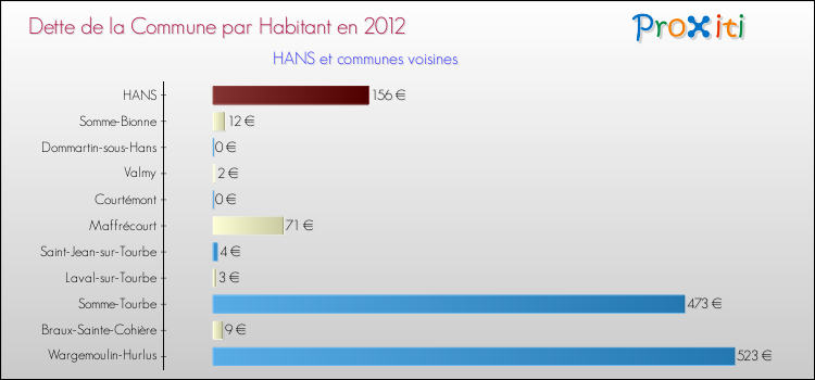 Dette par habitant de la commune en 2012 pour HANS et les communes proches Comparaison de la dette par habitant de la commune en 2012 pour HANS et les communes voisines
