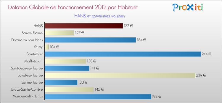 Montant des dotations globales de fonctionnement DGF par Habitant pour HANS et les communes proches Comparaison des des dotations globales de fonctionnement DGF par habitant pour HANS et les communes voisines