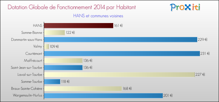 Montant des dotations globales de fonctionnement DGF par Habitant pour HANS et les communes proches en 2014. Comparaison des des dotations globales de fonctionnement DGF par habitant pour HANS et les communes voisines en 2014.