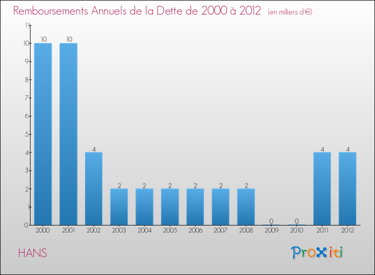 Evolution de l'annuité de la dette pour la commune de HANS de 2000 à 2012 Annuités de la dette pour HANS de 2000 à 2012