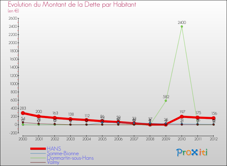 Evolution de la dette par habitant pour la commune de HANS et les communes proches de 2000 à 2012 Comparaison de la dette par habitant pour HANS et les communes voisines de 2000 à 2012