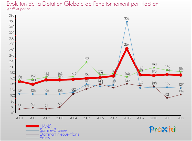 Evolution et montant de la dotation globale de fonctionnement par Habitant pour HANS et les communes proches Comparaison des dotations globales de fonctionnement par habitant pour HANS et les communes voisines