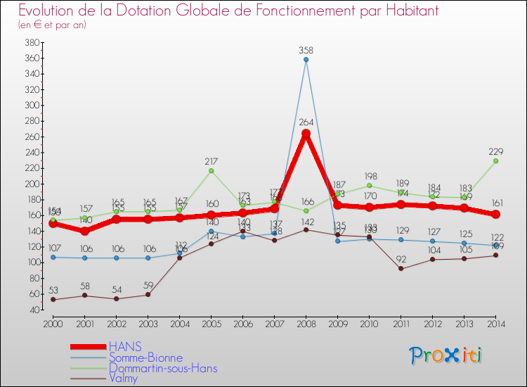 Evolution et montant de la dotation globale de fonctionnement par Habitant pour HANS et les communes proches de 2000 à 2014. Comparaison des dotations globales de fonctionnement par habitant pour HANS et les communes voisines de 2000 à 2014.