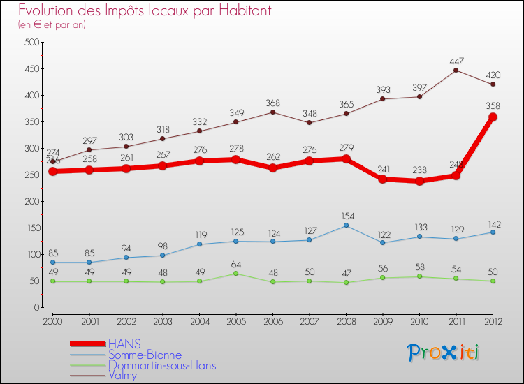 Evolution et montant des impôts locaux par Habitant pour HANS et les communes proches Comparaison des impôts locaux par habitant pour HANS et les communes voisines