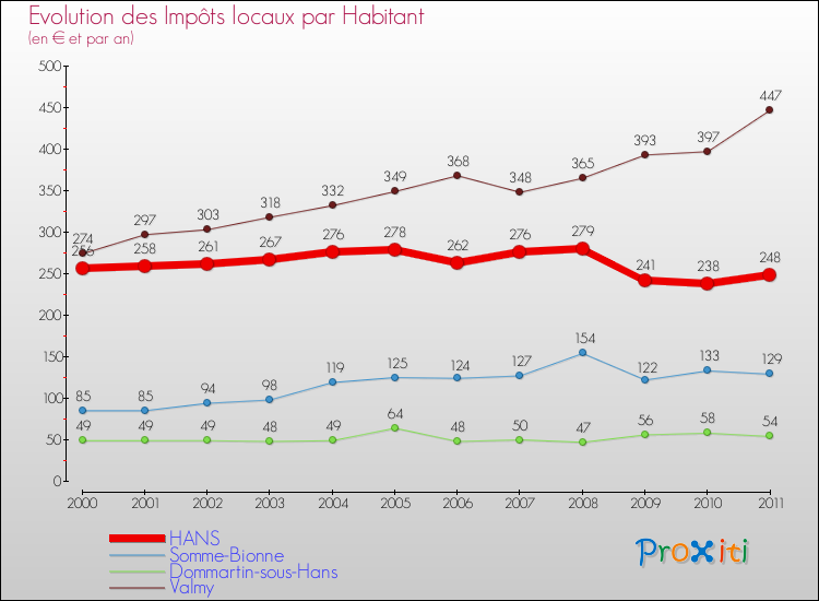 Evolution et montant des impôts locaux par Habitant pour HANS et les communes proches Comparaison des impôts locaux par habitant pour HANS et les communes voisines