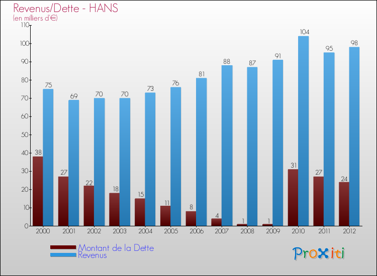 Evolution comparée de la dette et des revenus pour la commune de HANS de 2000 à 2012 Comparaison de la dette et des revenus pour HANS de 2000 à 2012