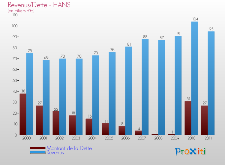 Evolution comparée de la dette et des revenus pour la commune de HANS de 2000 à 2011 Comparaison de la dette et des revenus pour HANS de 2000 à 2011