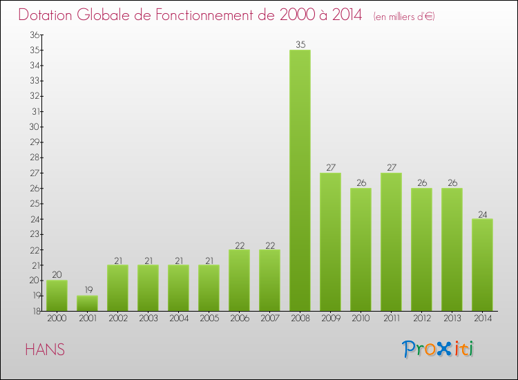 Evolution du montant de la Dotation Globale de Fonctionnement pour la commune de HANS de 2000 à 2014 Evolution du montant de la Dotation Globale de Fonctionnement pour HANS de 2000 à 2014