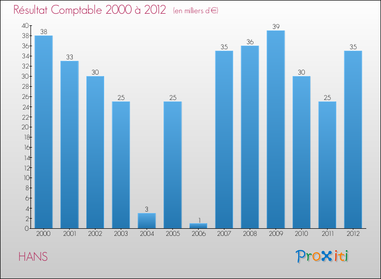 Evolution du résultat comptable pour la commune de HANS de 2000 à 2012 Evolution du résultat comptable pour HANS de 2000 à 2012