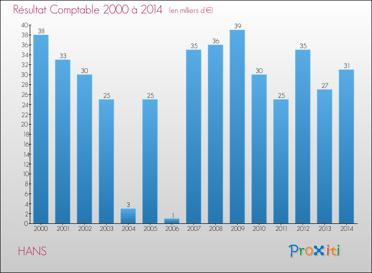 Evolution du résultat comptable pour la commune de HANS de 2000 à 2014 Evolution du résultat comptable pour HANS de 2000 à 2014