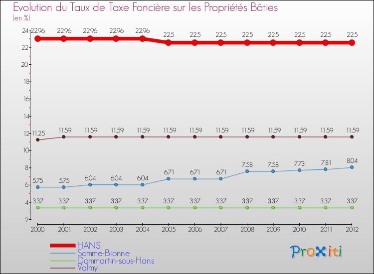Evolution du taux de la taxe foncière sur le bati pour HANS et les communes proches de 2000 à 2012 Comparaison des taux de taxe foncière sur le bati pour HANS et les communes voisines de 2000 à 2012