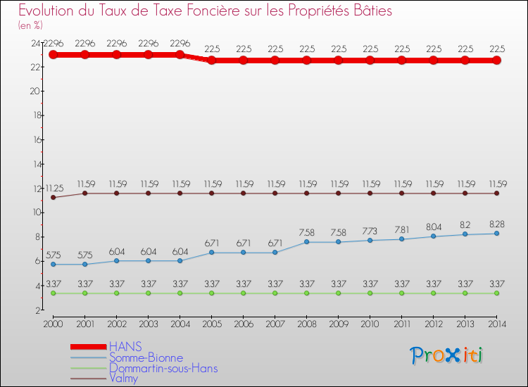 Evolution du taux de la taxe foncière sur le bati pour HANS et les communes proches de 2000 à 2014 Comparaison des taux de taxe foncière sur le bati pour HANS et les communes voisines de 2000 à 2014